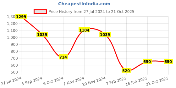 tatacliq.com Bata Women's Off White Thong Wedges bata Price History Graph from 27 Jul 2024 to 19 Oct 2025