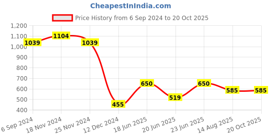 tatacliq.com Bata Women's Off White Thong Wedges bata Price History Graph from 6 Sep 2024 to 19 Oct 2025