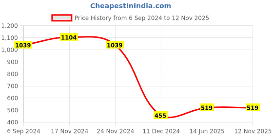 tatacliq.com Bata Women's Off White Thong Wedges bata Price History Graph from 6 Sep 2024 to 12 Nov 2025