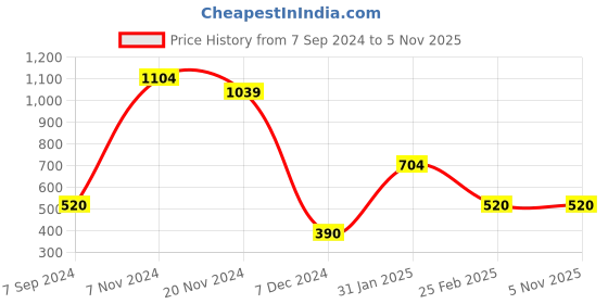tatacliq.com Bata Women's Orchid Blush Pink T-Strap Sandals bata Price History Graph from 7 Sep 2024 to 3 Nov 2025