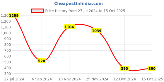 tatacliq.com Bata Women's Orchid Red Thong Sandals bata Price History Graph from 27 Jul 2024 to 15 Oct 2025