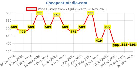 tatacliq.com Bata Women's ORTHO LDS Navy Flip Flops bata Price History Graph from 24 Jul 2024 to 24 Nov 2025