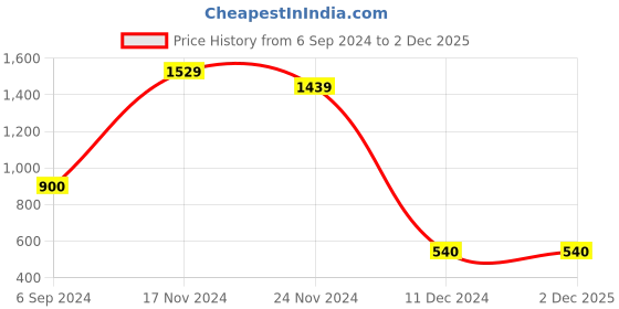 tatacliq.com Bata Women's Peach Ankle Strap Wedges bata Price History Graph from 6 Sep 2024 to 2 Dec 2025
