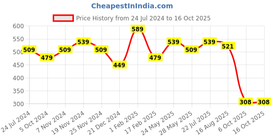 tatacliq.com Bata Women's Peach Casual Sandals bata Price History Graph from 24 Jul 2024 to 15 Oct 2025