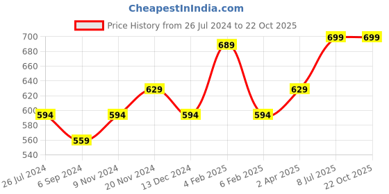 tatacliq.com Bata Women's Peach Flat Ballets bata Price History Graph from 26 Jul 2024 to 22 Oct 2025