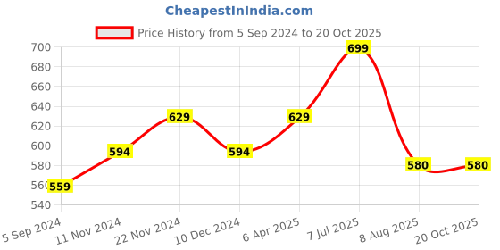 tatacliq.com Bata Women's Peach Flat Ballets bata Price History Graph from 5 Sep 2024 to 20 Oct 2025