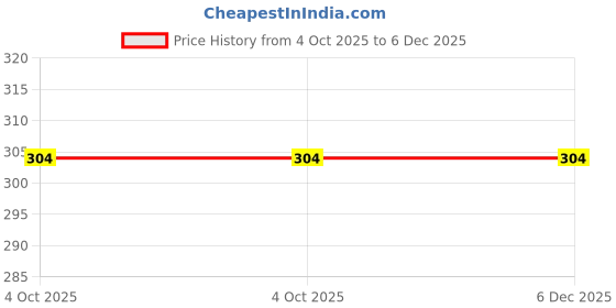 tatacliq.com Bata Women's Peach Flat Ballets bata Price History Graph from 4 Oct 2025 to 6 Dec 2025