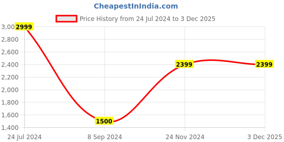 tatacliq.com Bata Women's Peach Running Shoes bata Price History Graph from 24 Jul 2024 to 2 Dec 2025