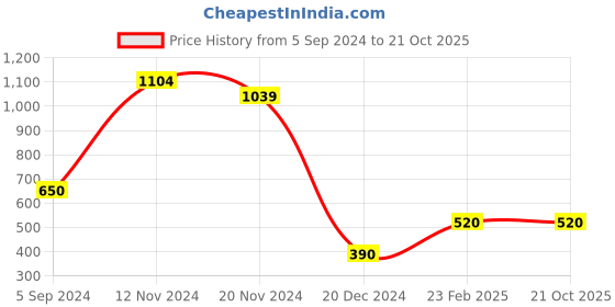 tatacliq.com Bata Women's Peach Running Shoes bata Price History Graph from 5 Sep 2024 to 20 Oct 2025