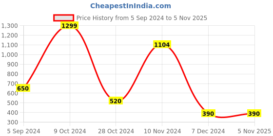 tatacliq.com Bata Women's Peach Running Shoes bata Price History Graph from 5 Sep 2024 to 4 Nov 2025