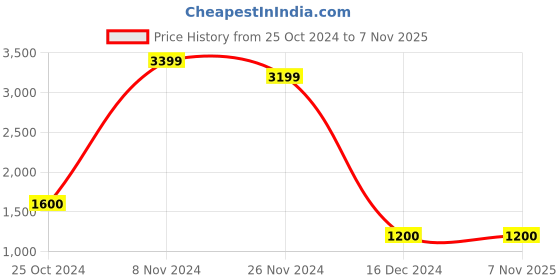 tatacliq.com Bata Women's Peach Running Shoes bata Price History Graph from 25 Oct 2024 to 6 Nov 2025