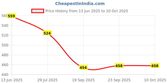 tatacliq.com Bata Women's Peach Slides bata Price History Graph from 13 Jun 2025 to 9 Oct 2025