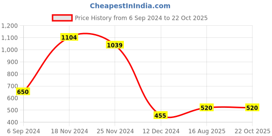 tatacliq.com Bata Women's Peach Thong Sandals bata Price History Graph from 6 Sep 2024 to 22 Oct 2025
