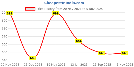 tatacliq.com Bata Women's Peach Toe Ring Sandals bata Price History Graph from 20 Nov 2024 to 4 Nov 2025