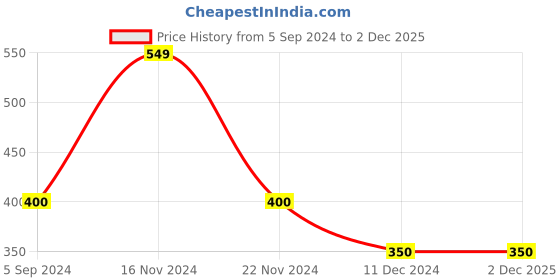 tatacliq.com Bata Women's Peach Walking Shoes bata Price History Graph from 5 Sep 2024 to 2 Dec 2025