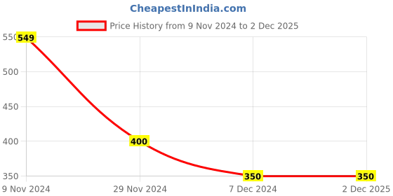 tatacliq.com Bata Women's Peach Walking Shoes bata Price History Graph from 9 Nov 2024 to 2 Dec 2025