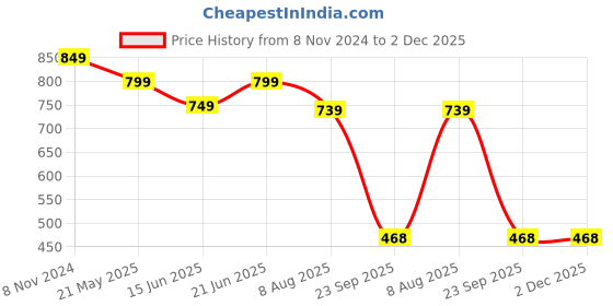 tatacliq.com Bata Women's Peach Walking Shoes bata Price History Graph from 8 Nov 2024 to 2 Dec 2025