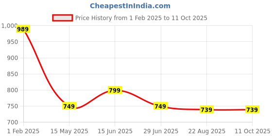 tatacliq.com Bata Women's Peach Walking Shoes bata Price History Graph from 1 Feb 2025 to 10 Oct 2025