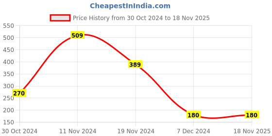 tatacliq.com Bata Women's Peacock Blue Flat Ballets bata Price History Graph from 30 Oct 2024 to 18 Nov 2025