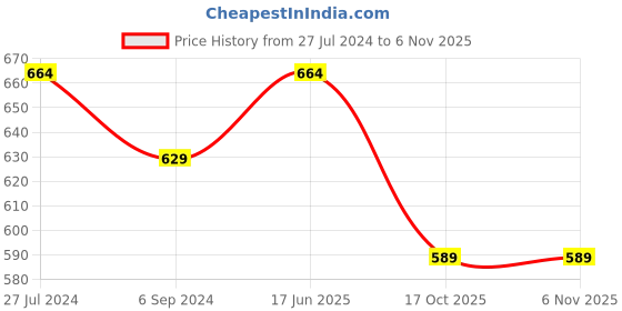 tatacliq.com Bata Women's PENNY Black Ankle Strap Sandals bata Price History Graph from 27 Jul 2024 to 3 Nov 2025