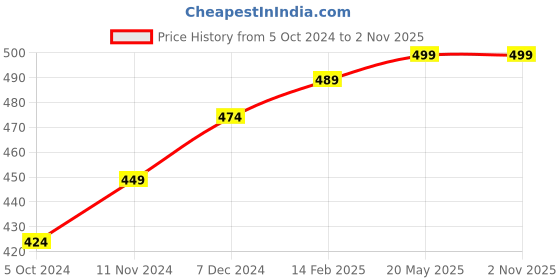 tatacliq.com Bata Women's PENNY LASER TH. Black Thong Sandals bata Price History Graph from 5 Oct 2024 to 31 Oct 2025