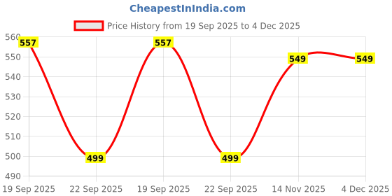 tatacliq.com Bata Women's PENNY Tan Thong Sandals bata Price History Graph from 19 Sep 2025 to 4 Dec 2025