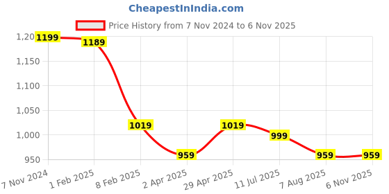 tatacliq.com Bata Women's Perry Beige Flat Ballets bata Price History Graph from 7 Nov 2024 to 5 Nov 2025