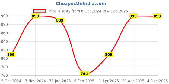 tatacliq.com Bata Women's PETRA Tan T-Strap Wedges bata Price History Graph from 6 Oct 2024 to 2 Dec 2025