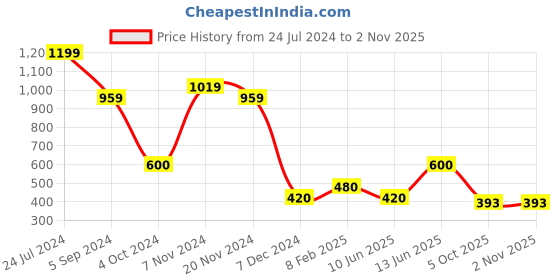tatacliq.com Bata Women's Pink Ankle Strap Sandals bata Price History Graph from 24 Jul 2024 to 1 Nov 2025