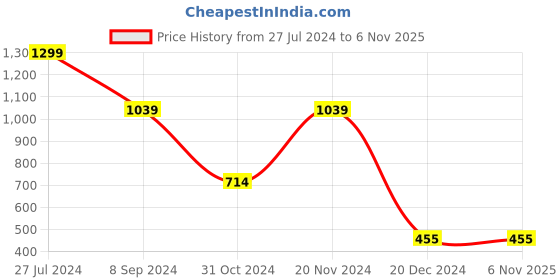 tatacliq.com Bata Women's Pink Ankle Strap Sandals bata Price History Graph from 27 Jul 2024 to 6 Nov 2025