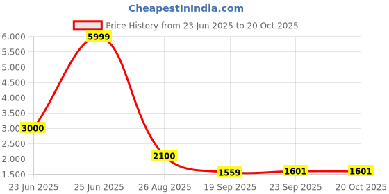 tatacliq.com Bata Women's Pink Ankle Strap Sandals bata Price History Graph from 23 Jun 2025 to 20 Oct 2025