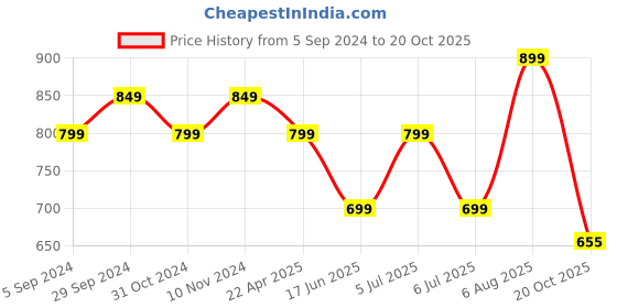 tatacliq.com Bata Women's Pink Ankle Strap Wedges bata Price History Graph from 5 Sep 2024 to 20 Oct 2025