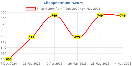 tatacliq.com Bata Women's Pink Ankle Strap Wedges bata Price History Graph from 7 Dec 2024 to 3 Nov 2025