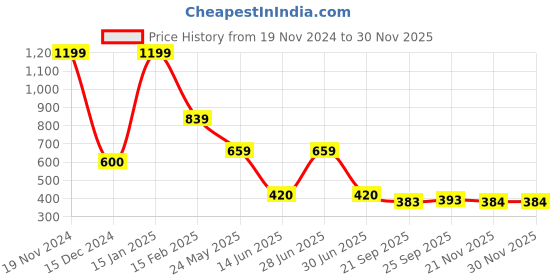 tatacliq.com Bata Women's Pink Back Strap Clogs bata Price History Graph from 19 Nov 2024 to 29 Nov 2025