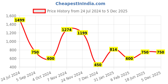 tatacliq.com Bata Women's Pink Back Strap Sandals bata Price History Graph from 24 Jul 2024 to 4 Dec 2025