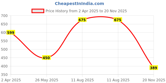 tatacliq.com Bata Women's Pink Back Strap Sandals bata Price History Graph from 2 Apr 2025 to 20 Nov 2025