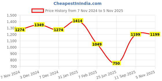 tatacliq.com Bata Women's Pink Casual Loafers bata Price History Graph from 7 Nov 2024 to 3 Nov 2025