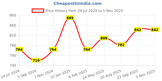 tatacliq.com Bata Women's Pink Casual Plimsolls bata Price History Graph from 24 Jul 2024 to 3 Nov 2025