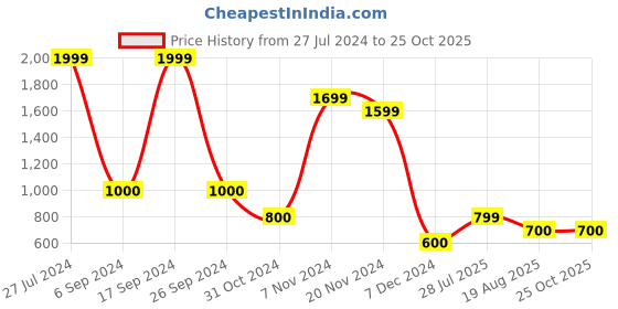 tatacliq.com Bata Women's Pink Casual Sandals bata Price History Graph from 27 Jul 2024 to 25 Oct 2025