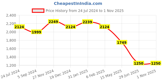 tatacliq.com Bata Women's Pink Casual Wedges bata Price History Graph from 24 Jul 2024 to 31 Oct 2025