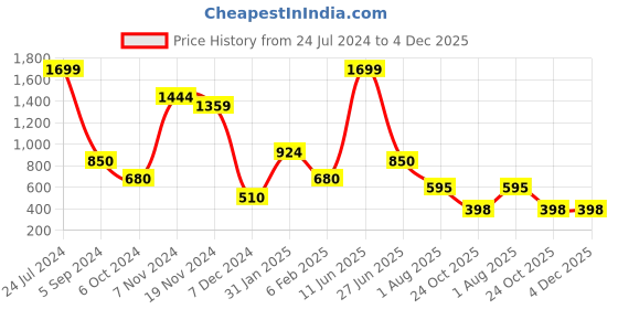tatacliq.com Bata Women's Pink Cross Strap Sandals bata Price History Graph from 24 Jul 2024 to 4 Dec 2025