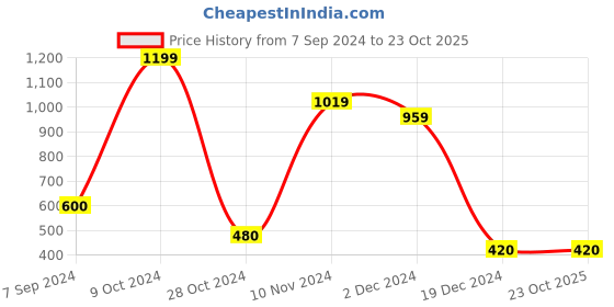tatacliq.com Bata Women's Pink Flat Ballets bata Price History Graph from 7 Sep 2024 to 22 Oct 2025