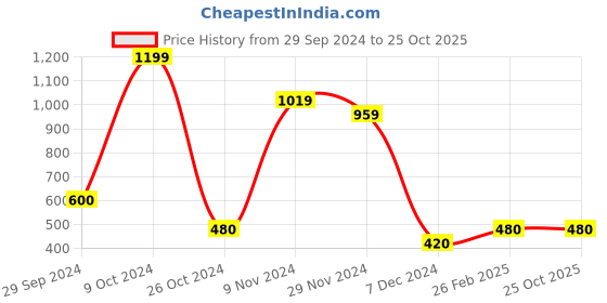 tatacliq.com Bata Women's Pink Flat Ballets bata Price History Graph from 29 Sep 2024 to 25 Oct 2025