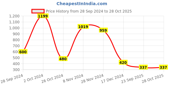 tatacliq.com Bata Women's Pink Flat Ballets bata Price History Graph from 28 Sep 2024 to 28 Oct 2025
