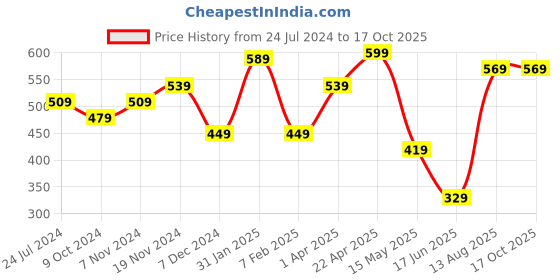 tatacliq.com Bata Women's Pink Flip Flops bata Price History Graph from 24 Jul 2024 to 16 Oct 2025