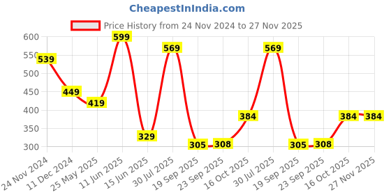tatacliq.com Bata Women's Pink Flip Flops bata Price History Graph from 24 Nov 2024 to 27 Nov 2025