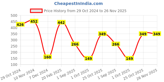 tatacliq.com Bata Women's Pink Flip Flops bata Price History Graph from 29 Oct 2024 to 26 Nov 2025