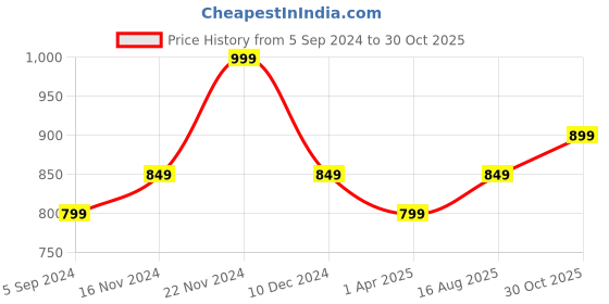 tatacliq.com Bata Women's Pink Running Shoes bata Price History Graph from 5 Sep 2024 to 30 Oct 2025
