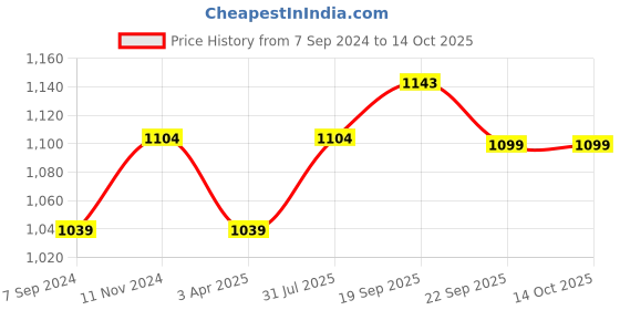 tatacliq.com Bata Women's Pink Running Shoes bata Price History Graph from 7 Sep 2024 to 14 Oct 2025
