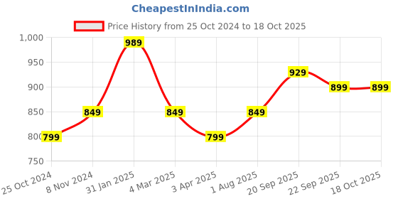 tatacliq.com Bata Women's Pink Running Shoes bata Price History Graph from 25 Oct 2024 to 17 Oct 2025